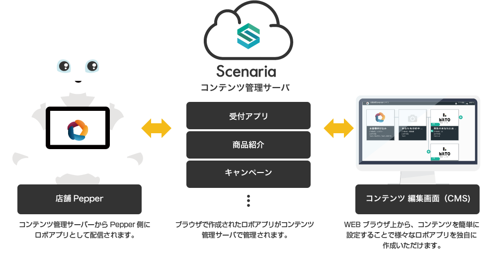 Scenaria コンテンツ管理サーバ
受付アプリ 商品紹介 キャンペーン 店舗Pepper コンテンツ 編集画面（CMS)
