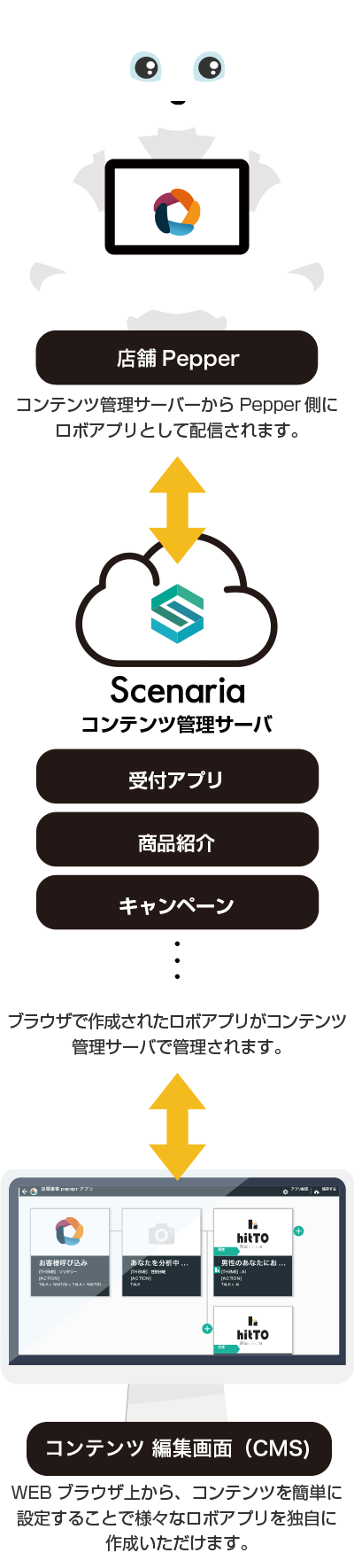 Scenaria コンテンツ管理サーバ
受付アプリ 商品紹介 キャンペーン 店舗Pepper コンテンツ 編集画面（CMS)