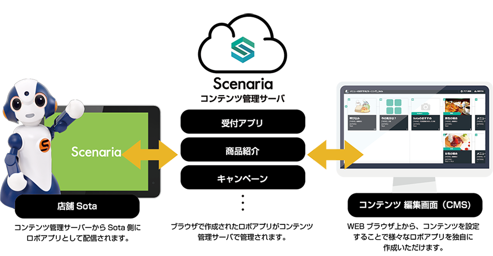 Scenaria コンテンツ管理サーバ
受付アプリ 商品紹介 キャンペーン 店舗ロボットコンテンツ編集画面（CMS)